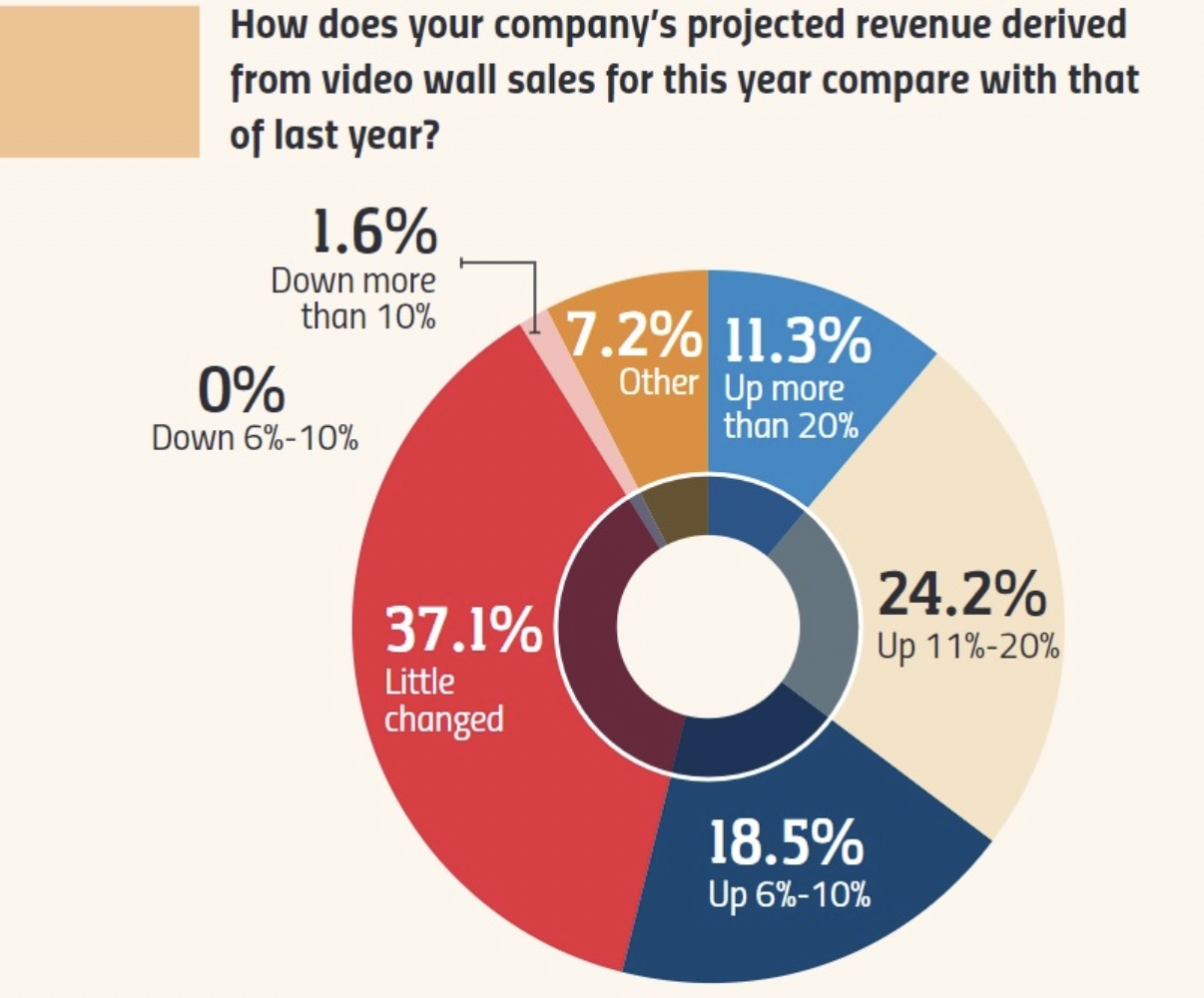 graph showing company revenue increase after using onescreen led video wall